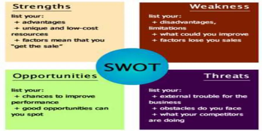 Gambar 1. Model SWOT Analisis  Analisis  Value  Chain  didefinisikan  