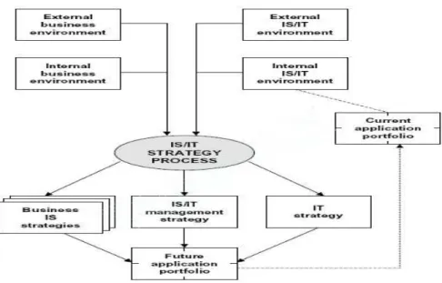 Gambar 4. Model Framework Perencanaan Strategi SI/TI 
