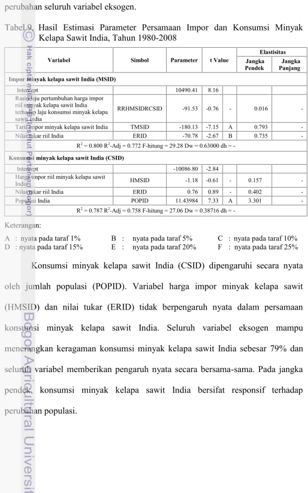 Tabel 9. Hasil Estimasi Parameter  Persamaan  Impor dan  Konsumsi  Minyak Kelapa Sawit India, Tahun 1980-2008
