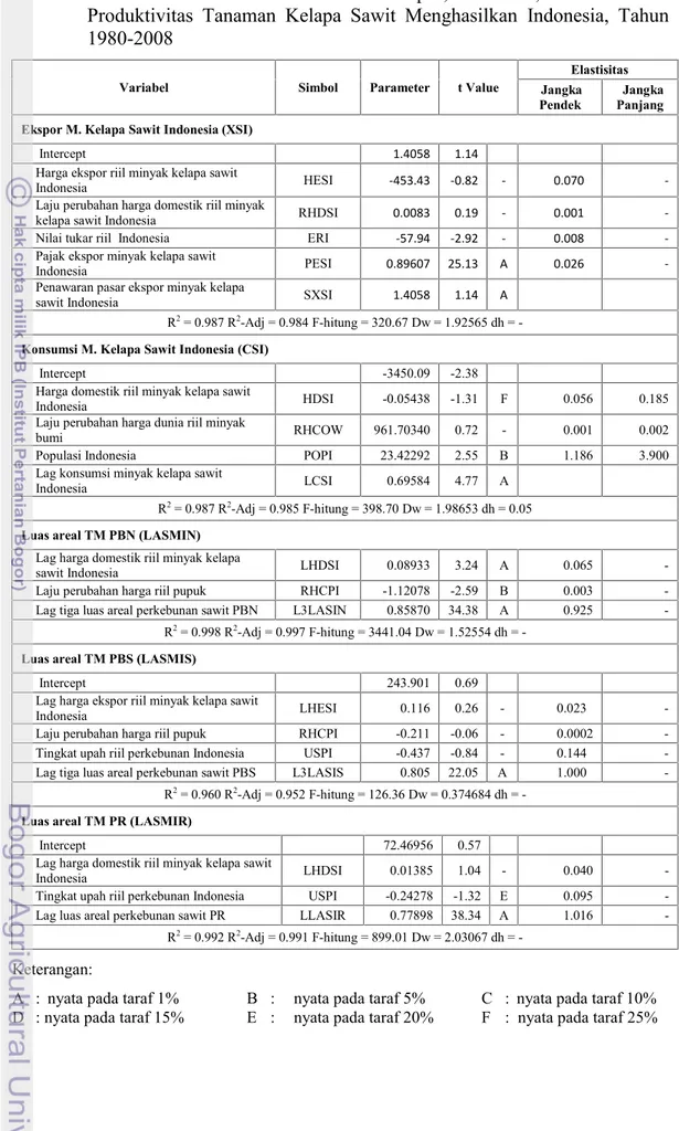Tabel 5. Hasil Estimasi Parameter Persamaan Ekspor, Konsumsi, Luas Areal dan Produktivitas  Tanaman  Kelapa  Sawit  Menghasilkan Indonesia, Tahun 1980-2008