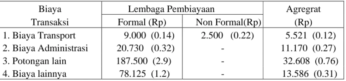 Tabel 8. Persentase Biaya Transaksi terhadap Nilai Pinjaman  Petani Tembakau menurut  Lembaga Pembiayaan Tahun 2003 