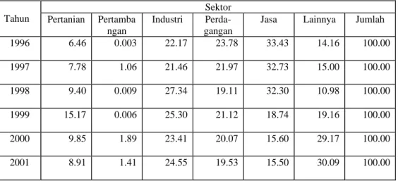 Tabel 2. Perkembangan Posisi Kredit Sektor Pertanian  Menurut Sub Sektor Tahun 1995 –  2000