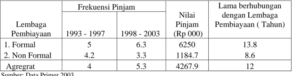 Tabel 4.  Frekuensi Pinjam, Nilai Pinjaman dan Lama Berhubungan Petani Tembakau   pada Lembaga Pembiayaan Tahun 1993 – 2002 