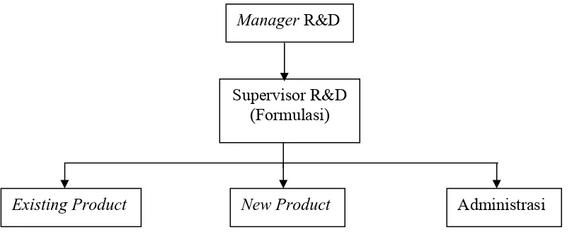 Gambar 3.   Struktur Organisasi Departemen R&D di PT. MUTIFA 
