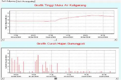 Gambar 13. Hasil pencatatan secara real time curah hujan dan tinggi muka air Kali Garang tanggal 30 Januari 2008  
