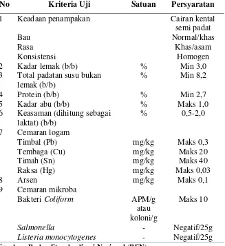 Tabel 2.2.1. Standar Nasional Indonesia untuk Yoghurt 2981:2009 