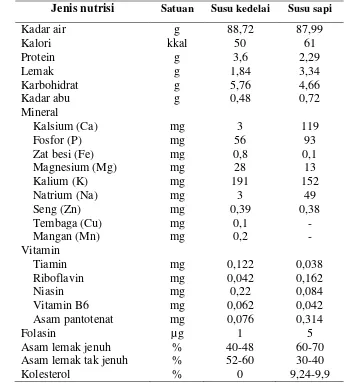 Tabel 2.2.2. Perbandingan Komposisi Nutrien Susu Kedelai dan Susu Sapi 