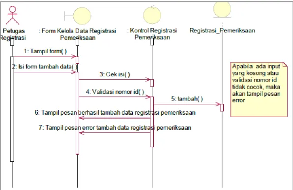 Gambar II.3. Contoh Sequence Diagram  (Sumber : Haviluddin, 2011 ; 3)  4.  Class Diagram 