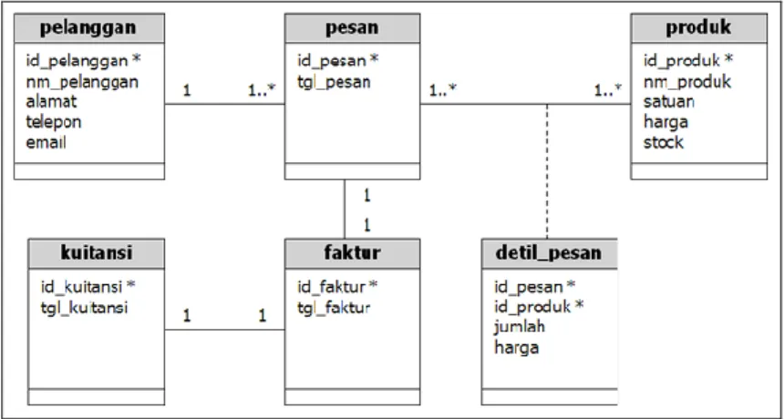 Gambar II.4. Contoh Class Diagram  (Sumber : Haviluddin, 2011 ; 3)  5.   Deployment Diagram 