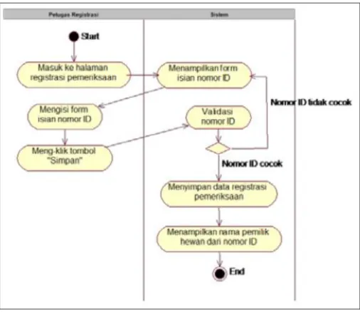 Gambar II.2. Contoh Activity Diagram  (Sumber : Haviluddin, 2011 ; 3)  3.   Sequence diagram  