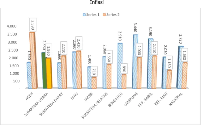 Grafik 3.5  Inflasi 