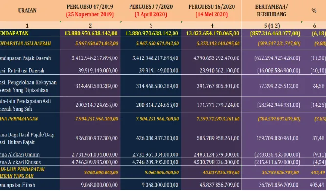 Tabel 3.22  Pendapatan Daerah 