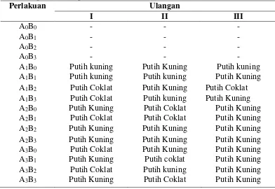 Tabel 4.4. Warna kalus eksplan tunas apikal kelapa sawit (Elaeis guineensis) pada berbagai konsentrasi BAP dan 2,4-D secara in vitro 