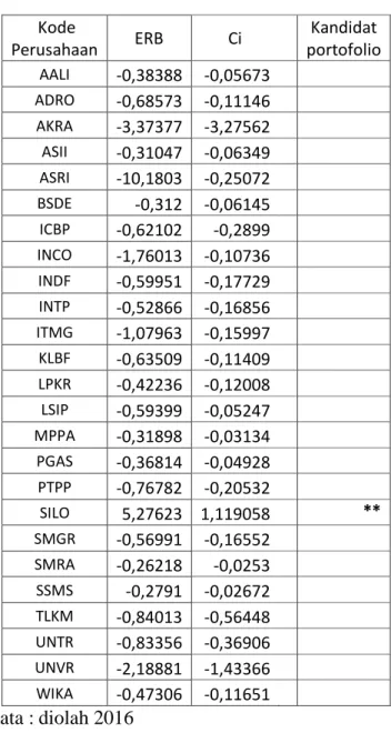 Tabel 4.7  Nilai ERB dan Ci 
