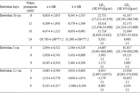 Tabel 3. Persamaan garis hasil analisis regresi dengan skala logaritmik hubungan dosis dan waktu pemaparan sulfuril fluorida untuk 3 tingkat mortalitas
