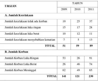 Tabel 4.3 Distribusi Kecelakaan Lalu lintas Tahun 2009 - 2011  
