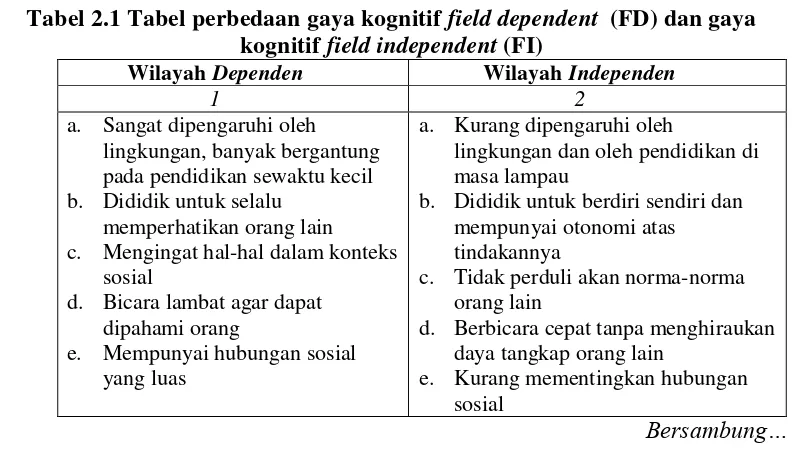 Tabel 2.1 Tabel perbedaan gaya kognitif field dependent  (FD) dan gaya 