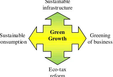 Gambar 2. Pilar Pertumbuhan Ekonomi 
