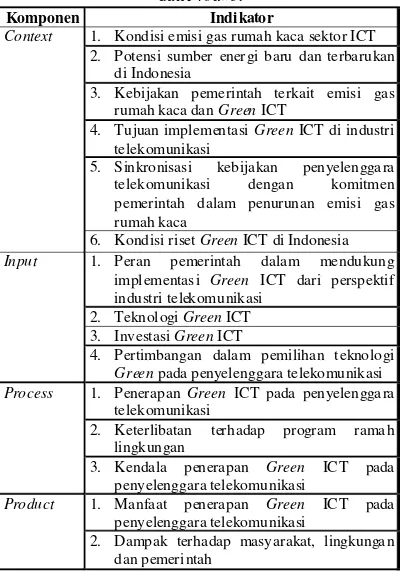 Tabel 1. Indikator Komponen Context, Input, Process dan Product 