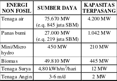 Tabel 2. Potensi dan kapasitas terpasang energi terbarukan 