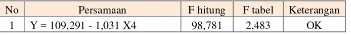 Tabel 4.6 Uji F pada persamaan regresi linier  