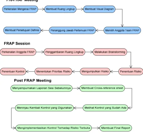 Gambar 2. Gambaran (visual model) proses FRAP.  