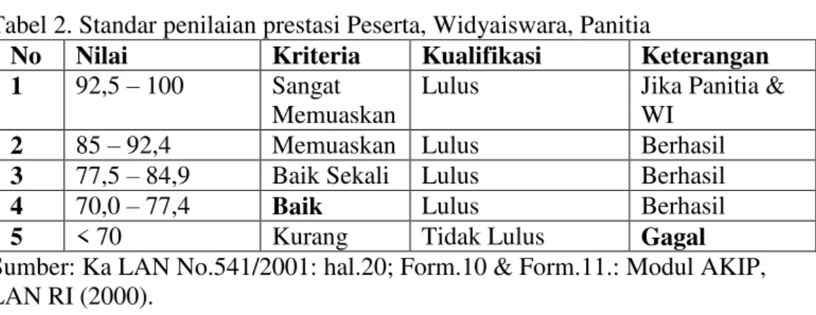 Tabel 2. Standar penilaian prestasi Peserta, Widyaiswara, Panitia 