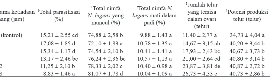 Tabel 1. Jumlah telur yang diletakkan Anagrus nilaparvatae pada telur Nilaparvata lugens di hari pertama dan kedua, keperidian, serta tingkat parasitisasi A