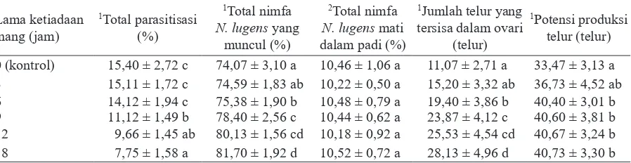 Tabel 3. Jumlah telur yang diletakkan Anagrus nilaparvatae pada telur Nilaparvata lugens di hari pertama dan kedua, keperidian, serta tingkat parasitisasi A