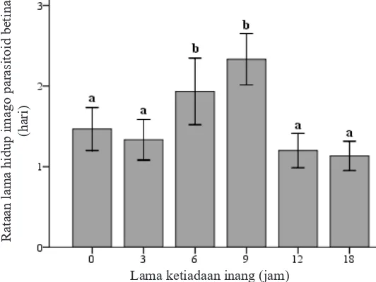 Gambar 3. Rata-rata lama hidup imago parasitoid betina Anagrus nilaparvatae yang diberi pakan larutan madu 10%
