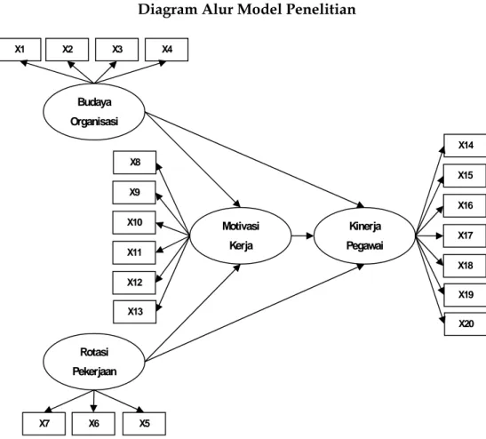 Diagram Alur Model Penelitian 