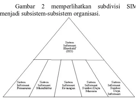 Gambar  2 memperlihatkan subdivisi SIM menjadi subsistem-subsistem organisasi.  