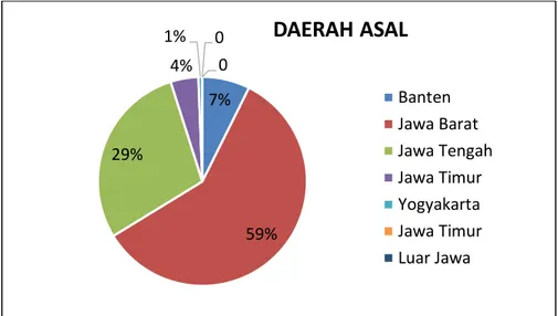 Gambar 3. Diagram daerah asal tukang dan laden wilayah DKI Jakarta  