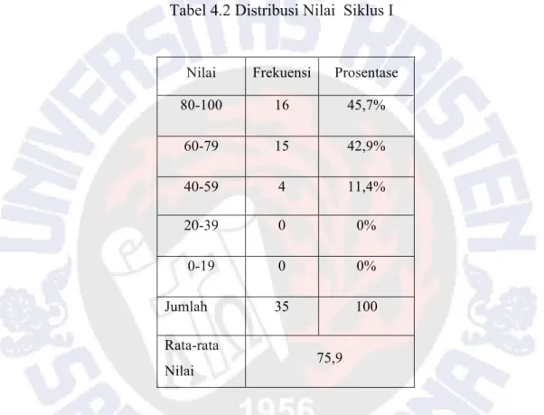 Tabel 4.2 Distribusi Nilai  Siklus I 