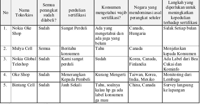 Tabel 5. Matriks Hasil Kuesioner kepada Pemilik Toko Handphone, Jakarta 