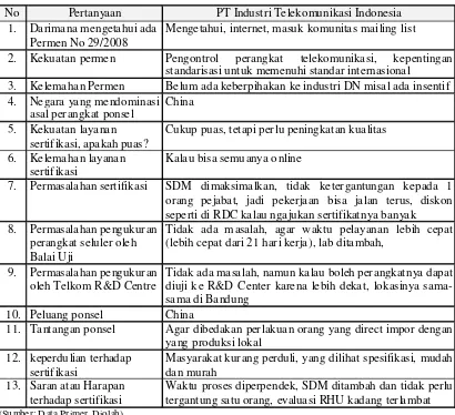 Tabel 3. Hasil Kuesioner Terbuka dari Pabrikan Handphone, Bandung 