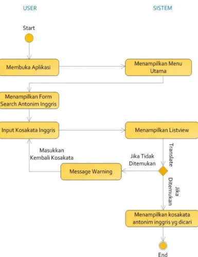 Gambar 3.2  Activity Diagram Kamus Antonim Inggris ( cari ) 