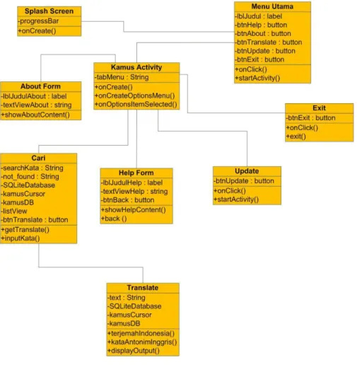 Gambar 3.3  Class  Diagram 