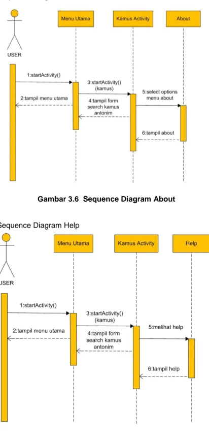 Gambar 3.6  Sequence Diagram About 