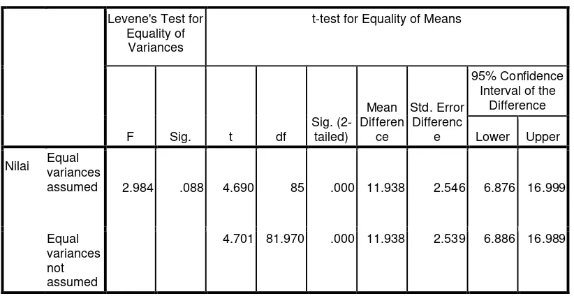 Tabel 4.6 Output Independent Sampel T-test 