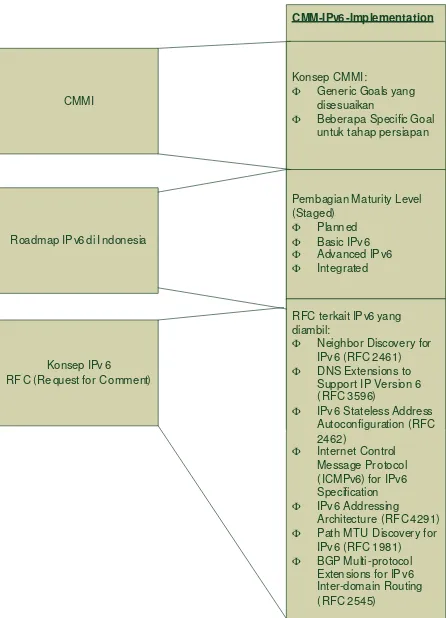 Gambar 5. Konsep Capability Maturity Model for IPv6 Implementation 