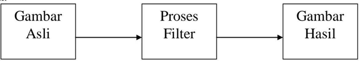 Gambar 2.1 Blok Diagram Pengolahan Citra Gambar  Asli  Gambar Hasil Proses Filter 