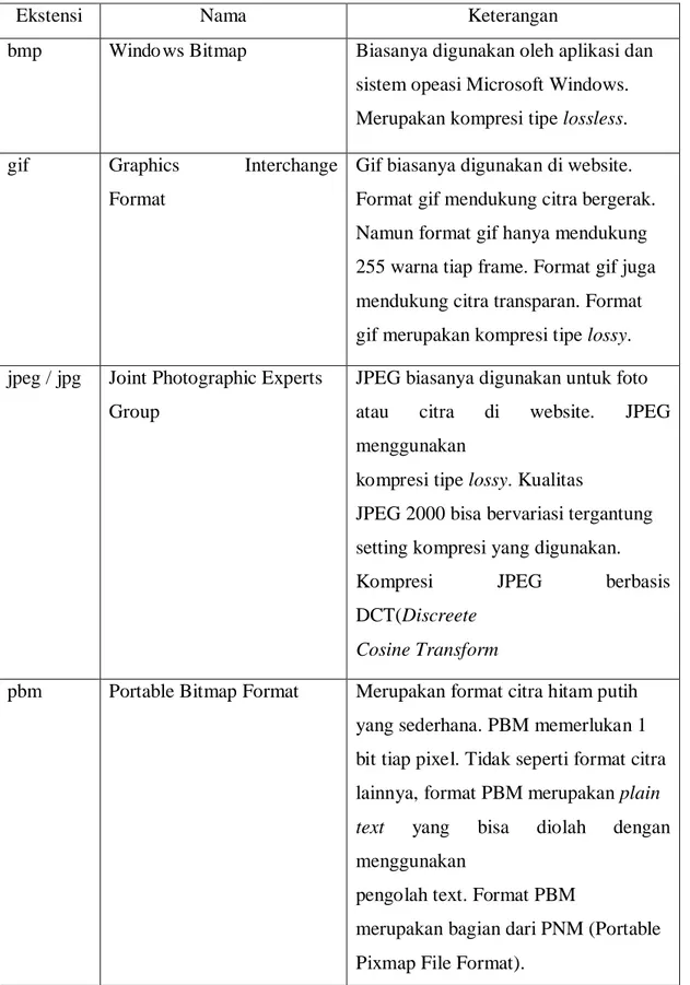 Tabel 2.1 Beberapa Contoh Penyimpanan Citra 