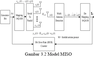 Gambar 3.2 Model MISO