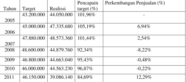 Tabel  1.1:  Daftar  volume  penjualan  produk  Koran  harian  PT  Suara  Merdeka  Tahun 2005-2011 