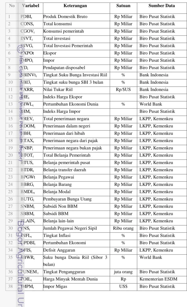 Tabel 5. Jenis dan Sumber Data Dalam Persamaan Simultan 