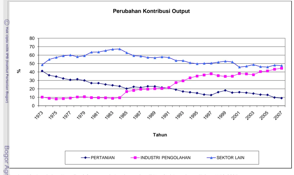 Gambar 12.  Perubahan Kontribusi Output pada Perekonomian di Provinsi Jawa Barat Tahun 1973-2007 01020304050607080%Tahun