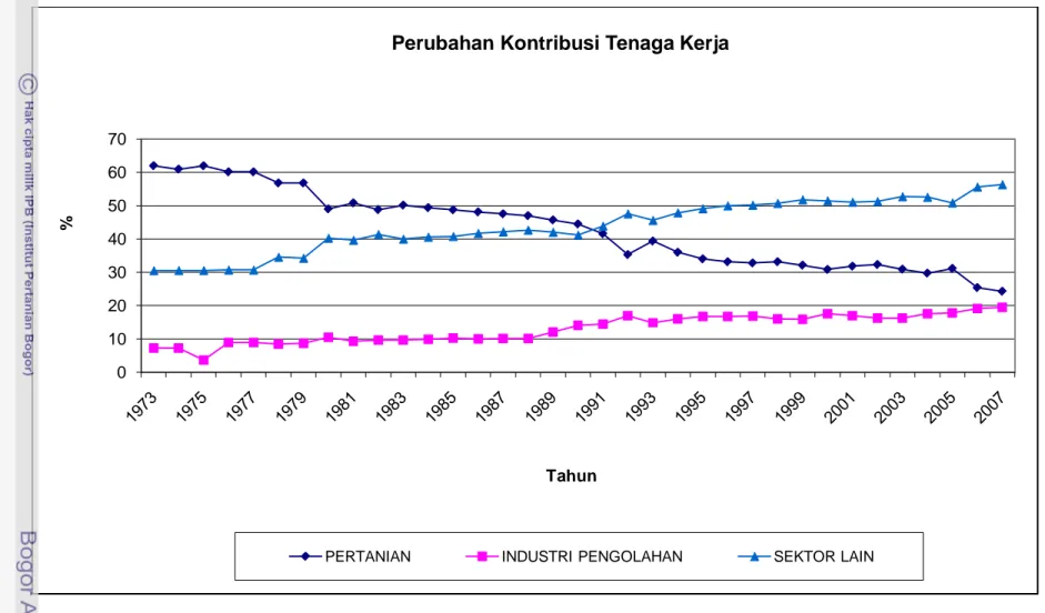 Gambar 13.  Perubahan Kontribusi Tenaga Kerja di Provinsi Jawa Barat Tahun 1973-2007 010203040506070%Tahun