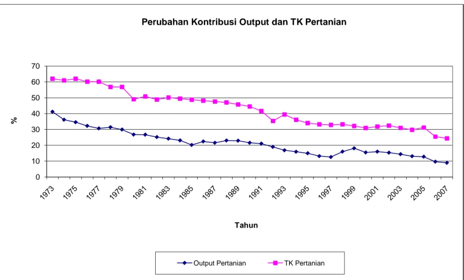 Gambar 14.  Perubahan Kontribusi Output dan Tenaga Kerja Sektor Pertanian di Provinsi Jawa Barat Tahun 1973-2007 010203040506070%Tahun
