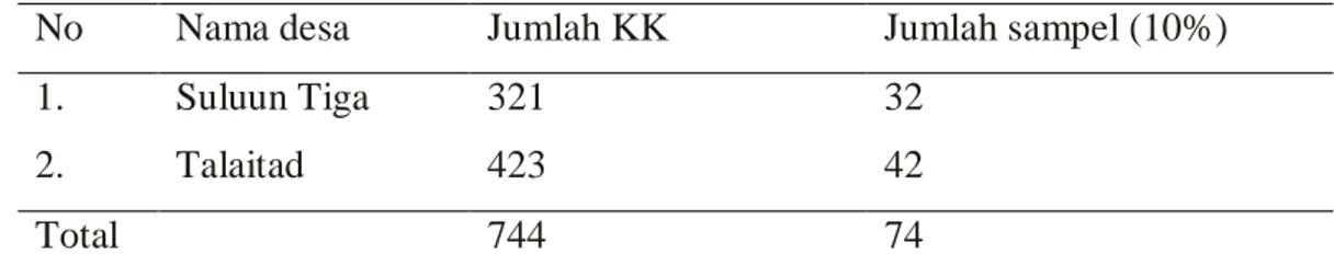 Tabel  1. Nama Desa, Jumlah KK dan Jumlah Sampel 